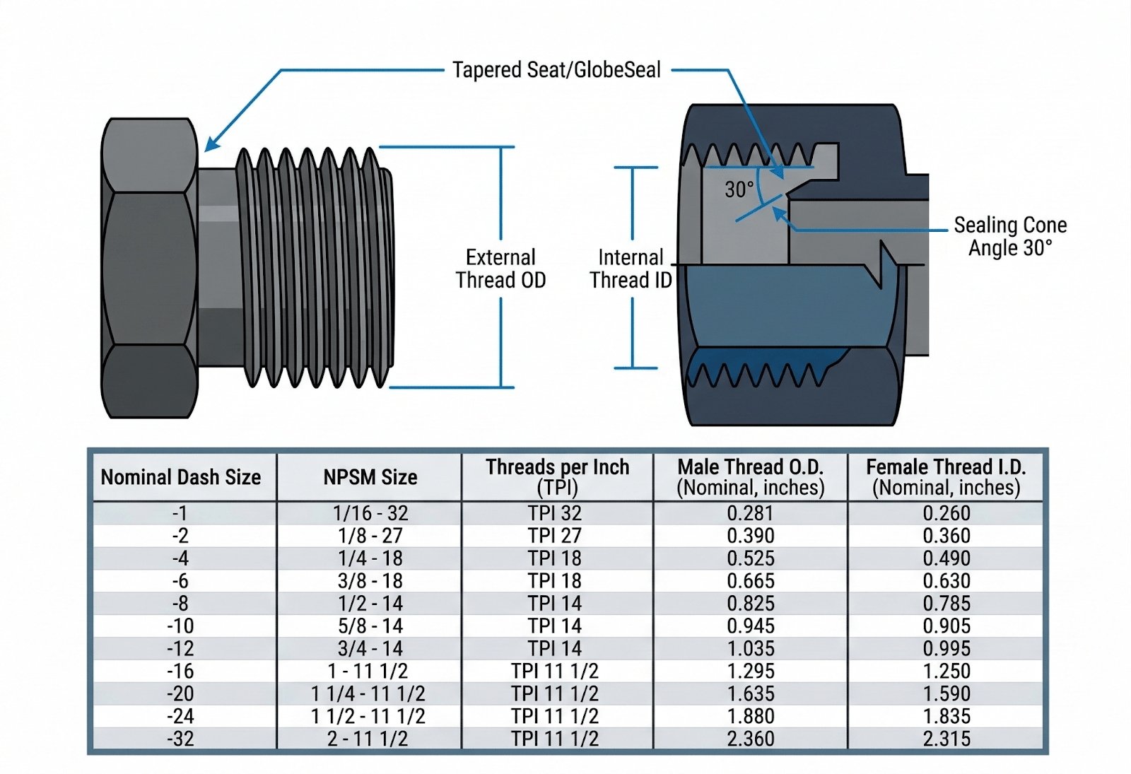 BSPP (British Standard Pipe Parallel)